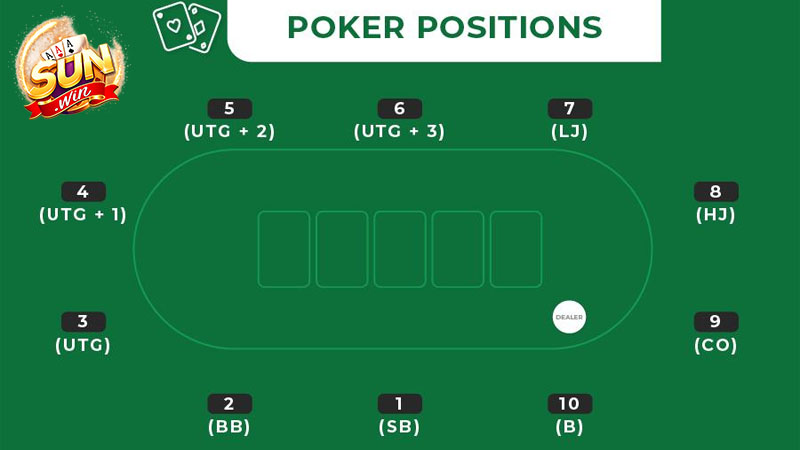 Hiểu rõ sơ đồ vị trí là một kinh nghiệm chơi poker hiệu quả