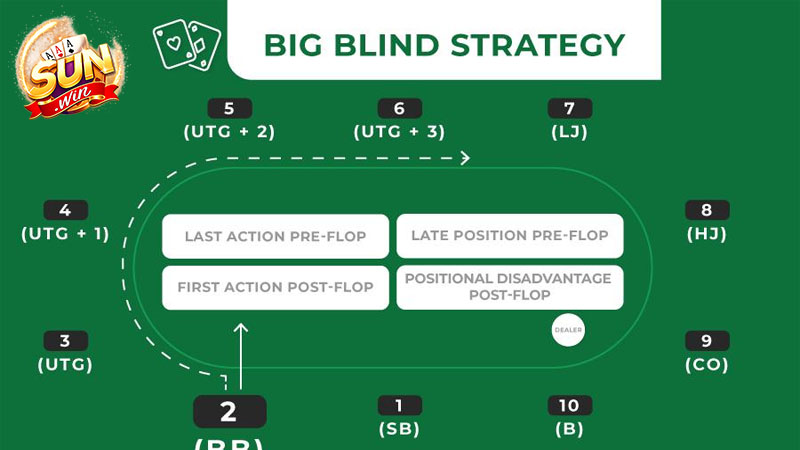 Big Blind cho phép phòng thủ linh hoạt nhờ đã có sẵn tiền trong pot và lợi thế quan sát pre-flop