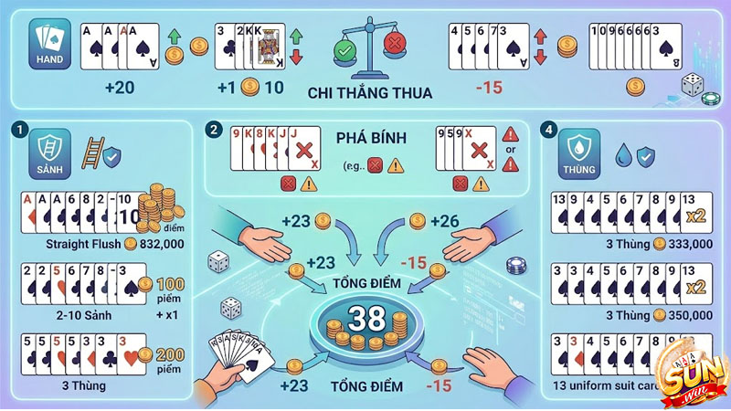 Luật chơi mậu binh quy định cách tính chi thắng thua rõ ràng