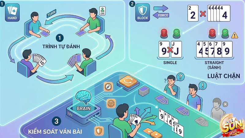 Hiểu rõ luật chặn và thứ tự đánh giúp kiểm soát ván bài Sâm lốc hiệu quả