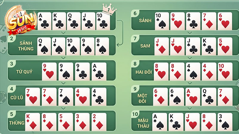 Bảng xếp hạng tay bài Poker từ mạnh đến yếu giúp người chơi hiểu rõ vị trí của thùng phá sảnh